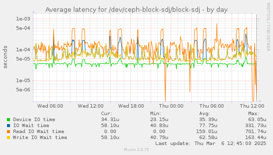 Average latency for /dev/ceph-block-sdj/block-sdj