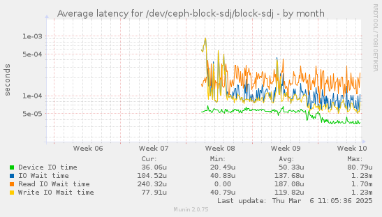 Average latency for /dev/ceph-block-sdj/block-sdj