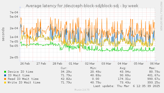 Average latency for /dev/ceph-block-sdj/block-sdj