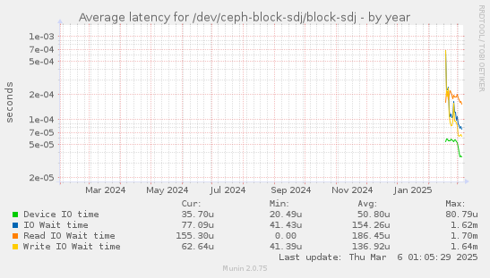 Average latency for /dev/ceph-block-sdj/block-sdj