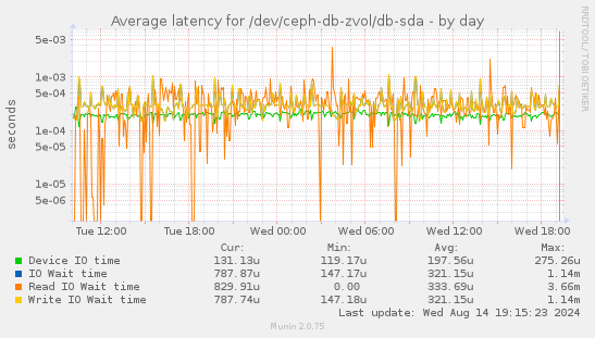 Average latency for /dev/ceph-db-zvol/db-sda