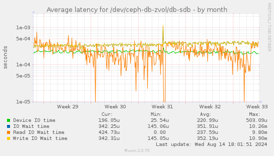 Average latency for /dev/ceph-db-zvol/db-sdb