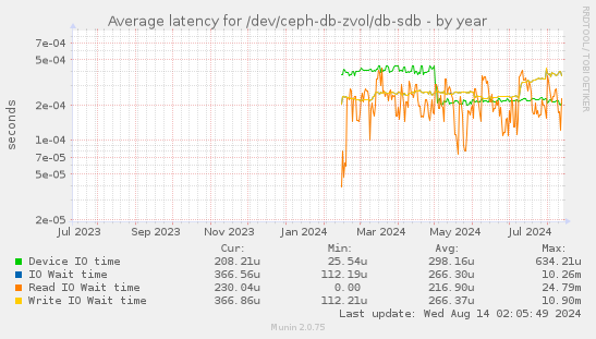 Average latency for /dev/ceph-db-zvol/db-sdb