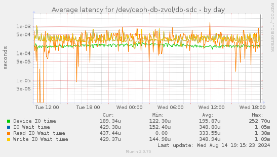 Average latency for /dev/ceph-db-zvol/db-sdc