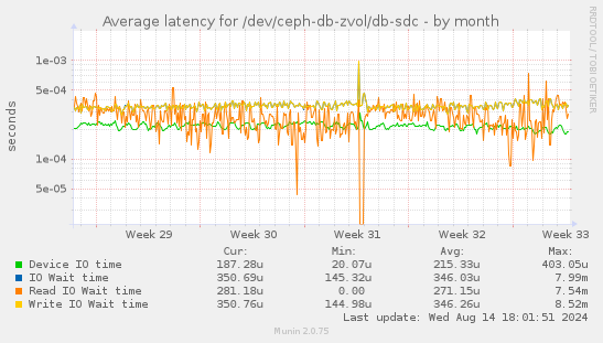 Average latency for /dev/ceph-db-zvol/db-sdc