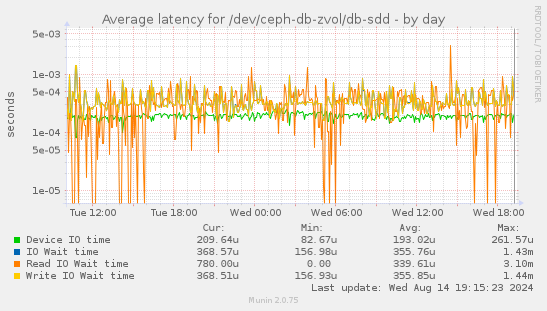 Average latency for /dev/ceph-db-zvol/db-sdd