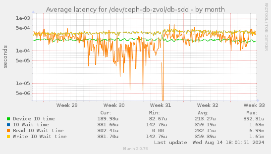 Average latency for /dev/ceph-db-zvol/db-sdd