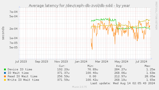 Average latency for /dev/ceph-db-zvol/db-sdd