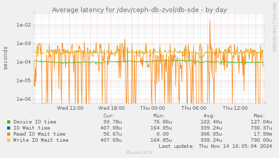 Average latency for /dev/ceph-db-zvol/db-sde