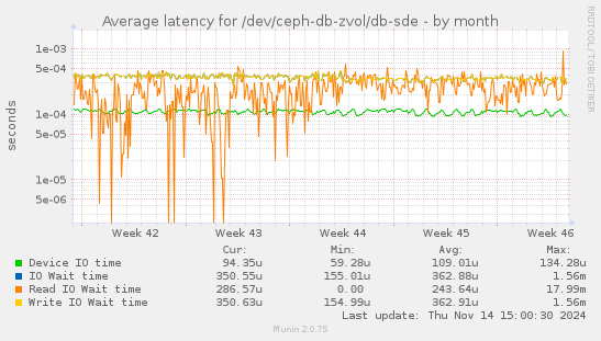 Average latency for /dev/ceph-db-zvol/db-sde