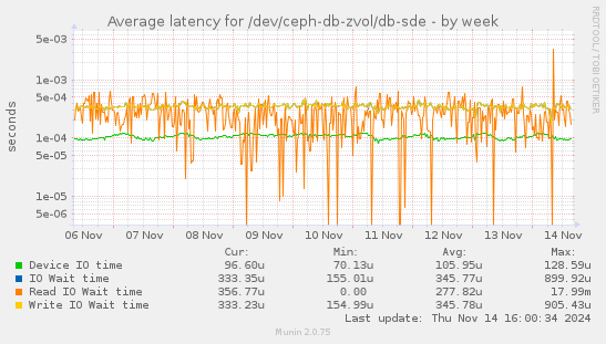 Average latency for /dev/ceph-db-zvol/db-sde