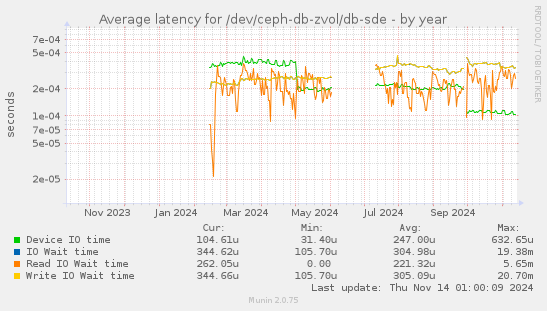 Average latency for /dev/ceph-db-zvol/db-sde