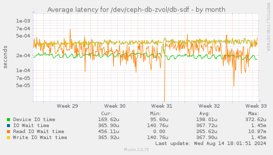 Average latency for /dev/ceph-db-zvol/db-sdf