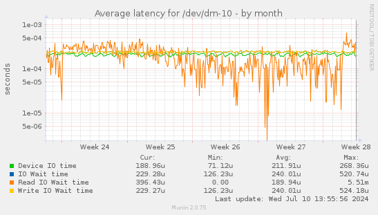 Average latency for /dev/dm-10