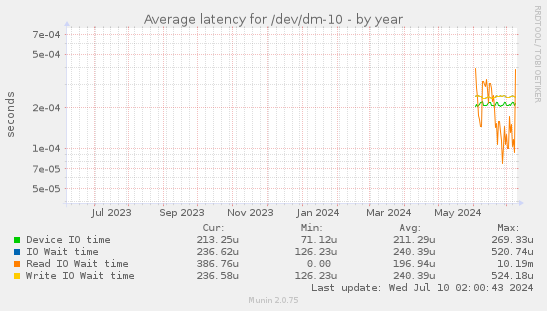 Average latency for /dev/dm-10
