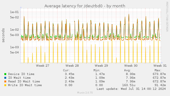 Average latency for /dev/rbd0