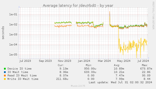 Average latency for /dev/rbd0