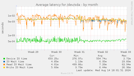 Average latency for /dev/sda