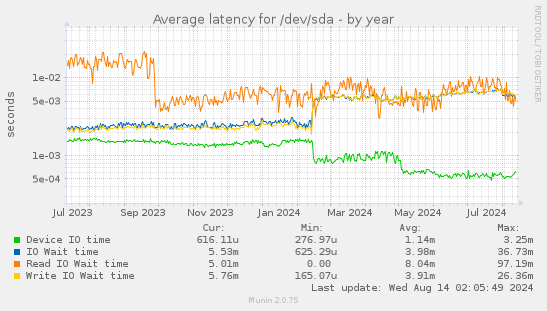 Average latency for /dev/sda