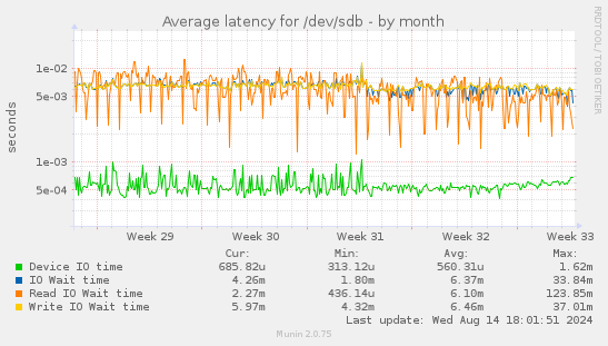 Average latency for /dev/sdb