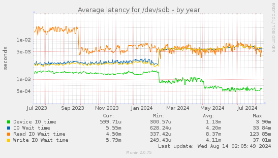 Average latency for /dev/sdb