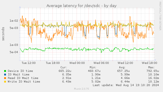 Average latency for /dev/sdc