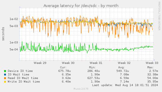 Average latency for /dev/sdc