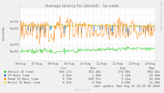 Average latency for /dev/sdc