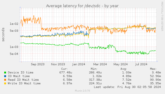 Average latency for /dev/sdc