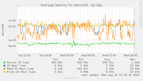 Average latency for /dev/sdd