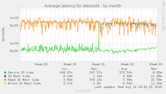 Average latency for /dev/sdd