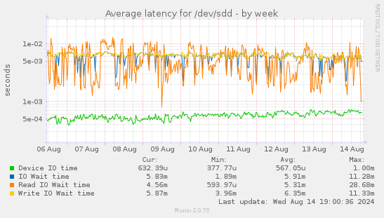 Average latency for /dev/sdd