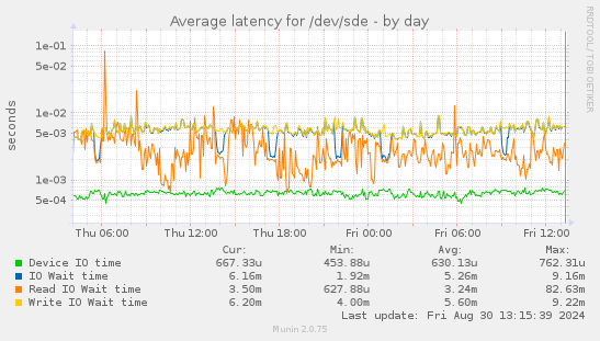 Average latency for /dev/sde