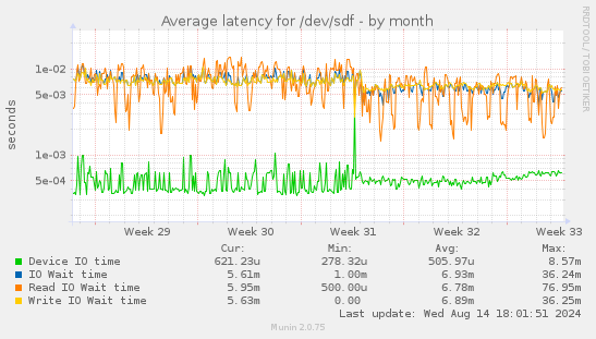 Average latency for /dev/sdf