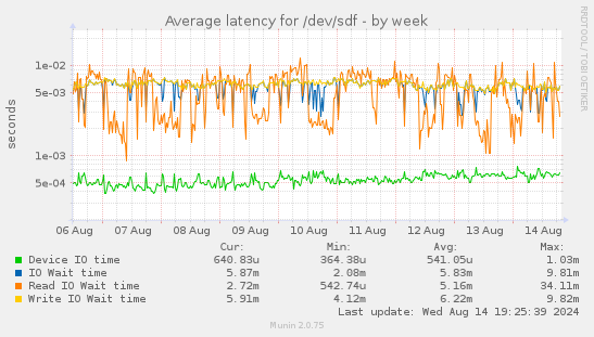 Average latency for /dev/sdf