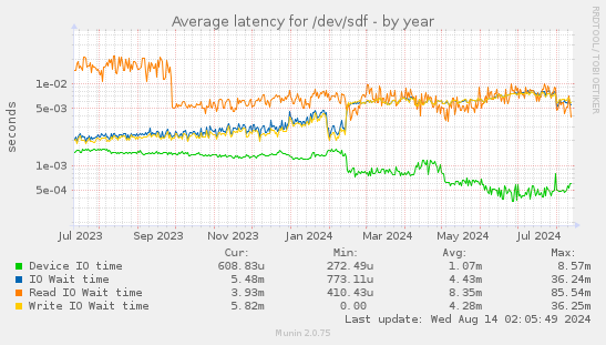 Average latency for /dev/sdf