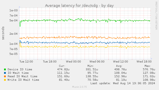 Average latency for /dev/sdg