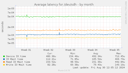 Average latency for /dev/sdh