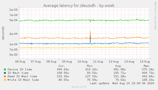 Average latency for /dev/sdh