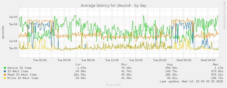 Average latency for /dev/sdi