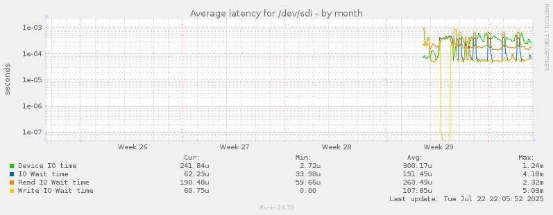 Average latency for /dev/sdi