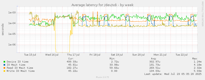 Average latency for /dev/sdi