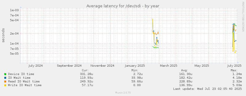 Average latency for /dev/sdi