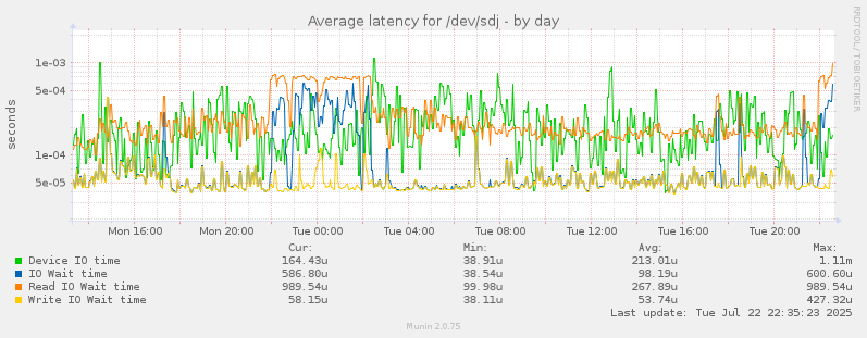Average latency for /dev/sdj