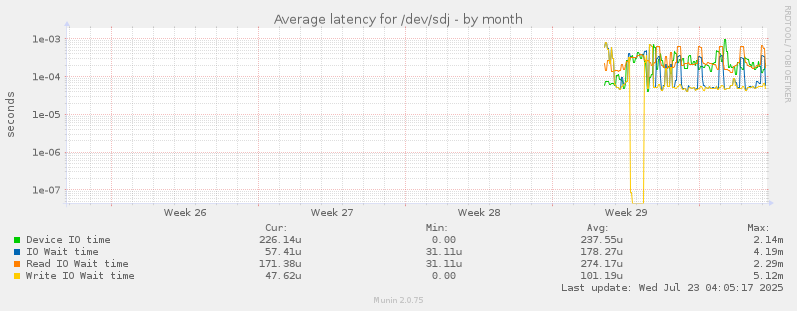 Average latency for /dev/sdj