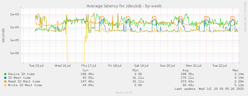 Average latency for /dev/sdj