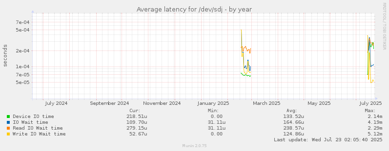 Average latency for /dev/sdj