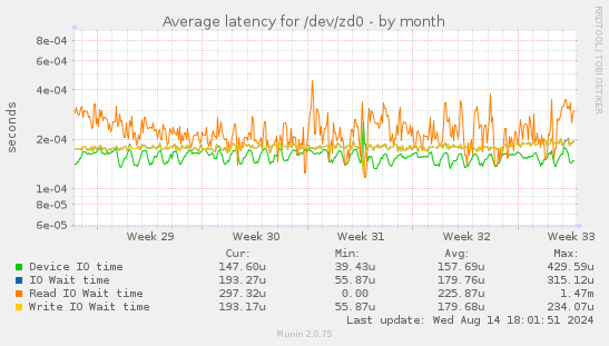 Average latency for /dev/zd0