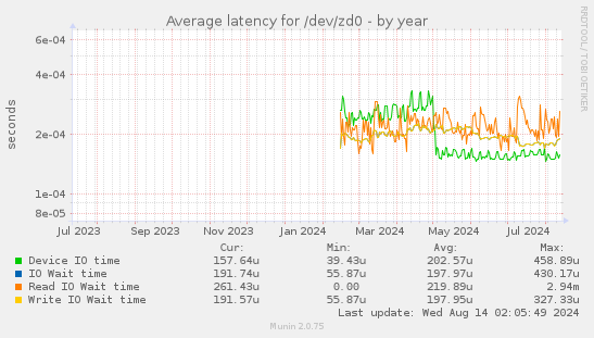 Average latency for /dev/zd0