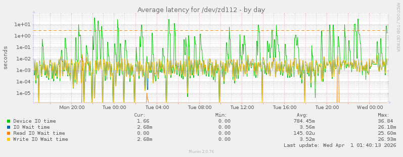 Average latency for /dev/zd112